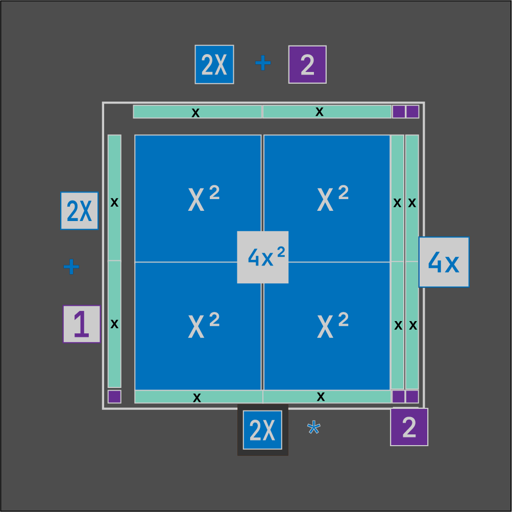 MathTabla algebra tiles showing (2x + 1) times (2x + 2) as a rectangle with four regions: four x-squared tiles in the center, x-strips along the sides, and unit squares in the corner.