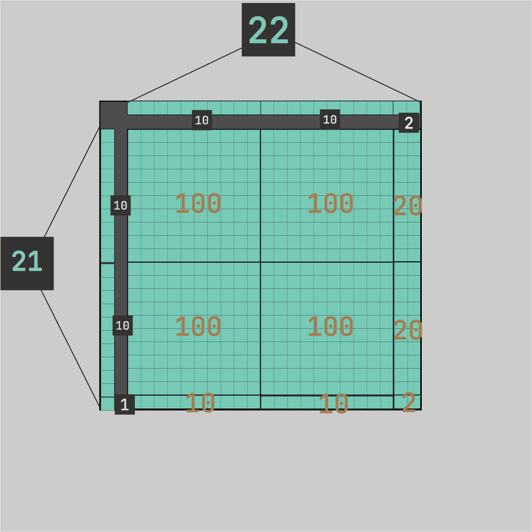 Area model for 22 times 21: a rectangle built from base-ten blocks showing four partial products. Two 100-blocks, two 20-strips, two 10-strips, and a 1-unit square. The dimensions 22 and 21 label the top and left sides.