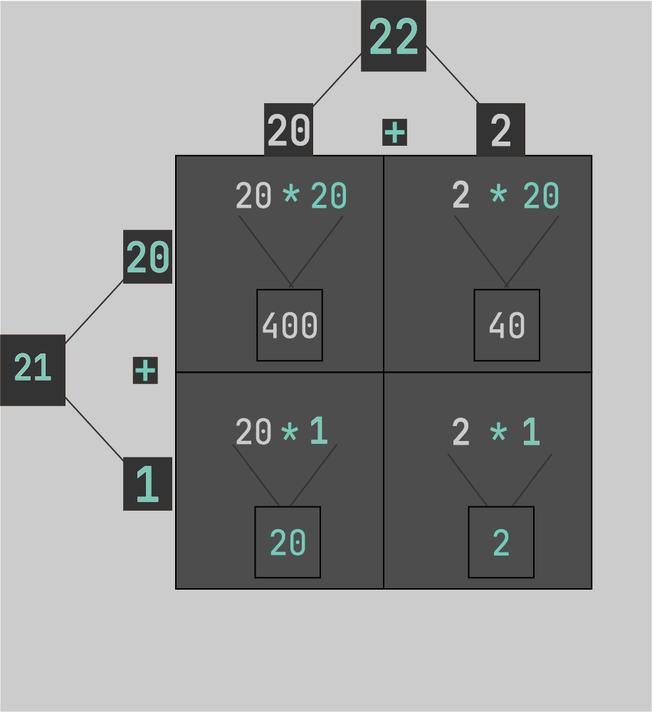 Box method for 22 times 21: four quadrants showing 20 times 20 equals 400, 2 times 20 equals 40, 20 times 1 equals 20, and 2 times 1 equals 2. Dimensions labeled as (20 + 2) across the top and (20 + 1) down the left side.