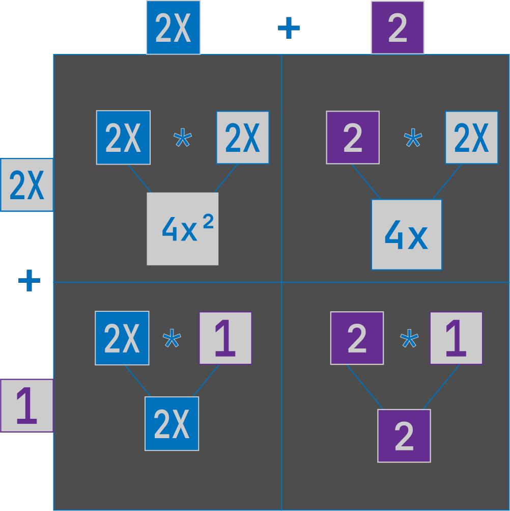 Box method for (2x + 2)(2x + 1) showing four quadrants: 2x times 2x equals 4x squared, 2 times 2x equals 4x, 2x times 1 equals 2x, and 2 times 1 equals 2.