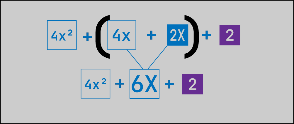 4x squared plus (4x + 2x) plus 2 simplifying to 4x squared + 6x + 2, showing the two middle cross-section terms combining into the middle term of the trinomial.