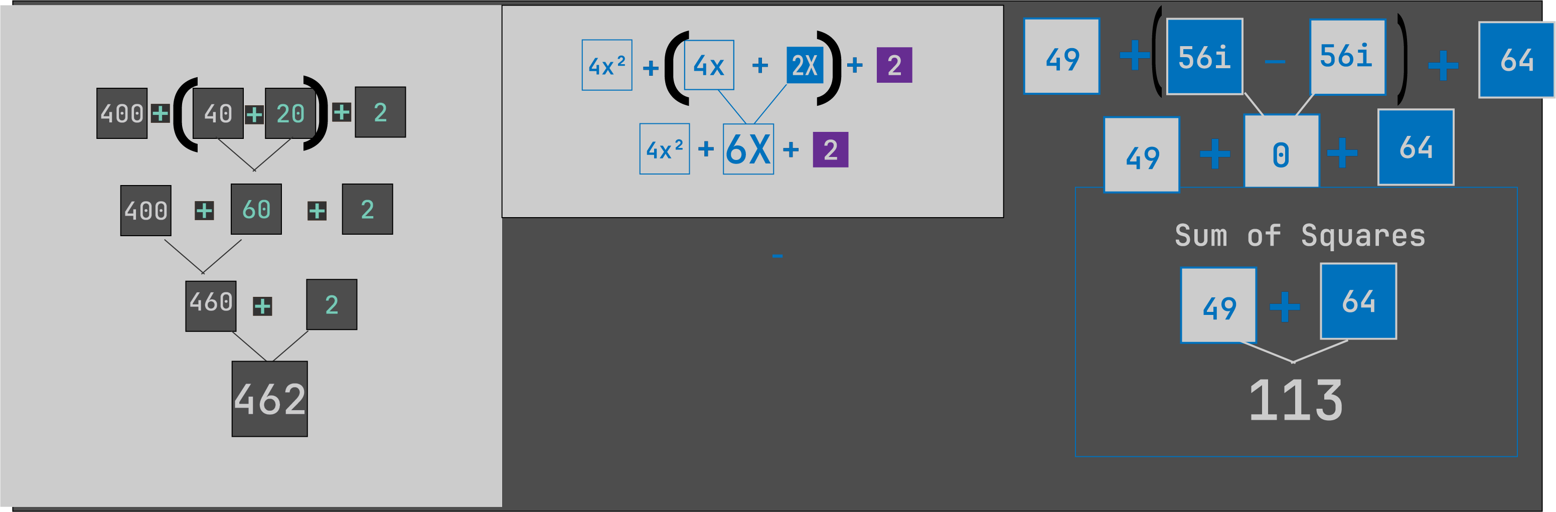 Three-way comparison: arithmetic (400 + 60 + 2 = 462), algebra (4x squared + 6x + 2), and complex (49 + 0 + 64 = 113, sum of squares). All three show the same middle-term grouping pattern.