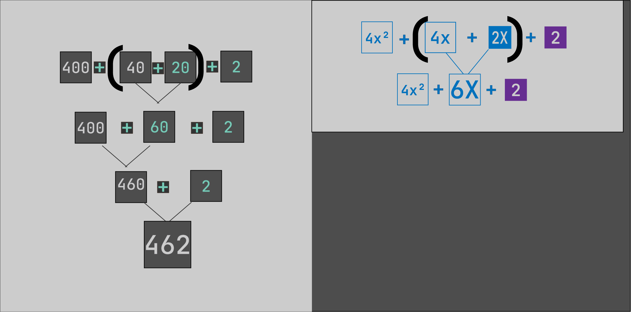 Side-by-side comparison: on the left, 400 plus (40 + 20) plus 2 combining to 462. On the right, 4x squared plus (4x + 2x) plus 2 combining to 4x squared + 6x + 2.