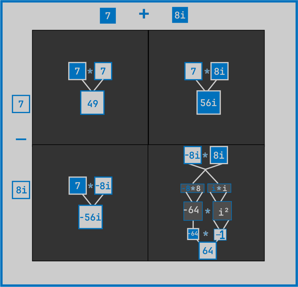 Box method for (7 + 8i)(7 - 8i) showing four quadrants: 7 times 7 equals 49, 7 times 8i equals 56i, -8i times 7 equals -56i, and -8i times 8i equals -64i squared which simplifies to 64.