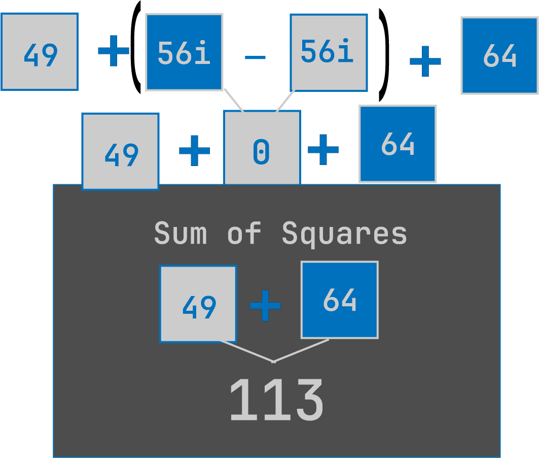 49 plus (56i minus 56i) plus 64 simplifying to 49 plus 0 plus 64, then shown as a sum of squares: 49 plus 64 equals 113.