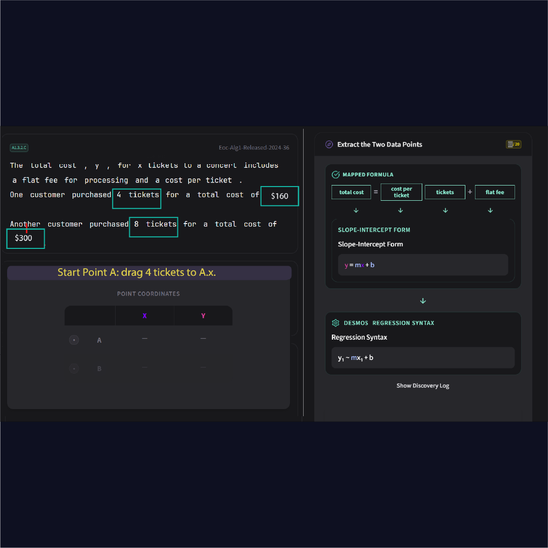 Illustrator mockup showing the mapped formula with slot labels, arrows flowing down to y equals mx plus b, and the flyover animation path to the discovery log