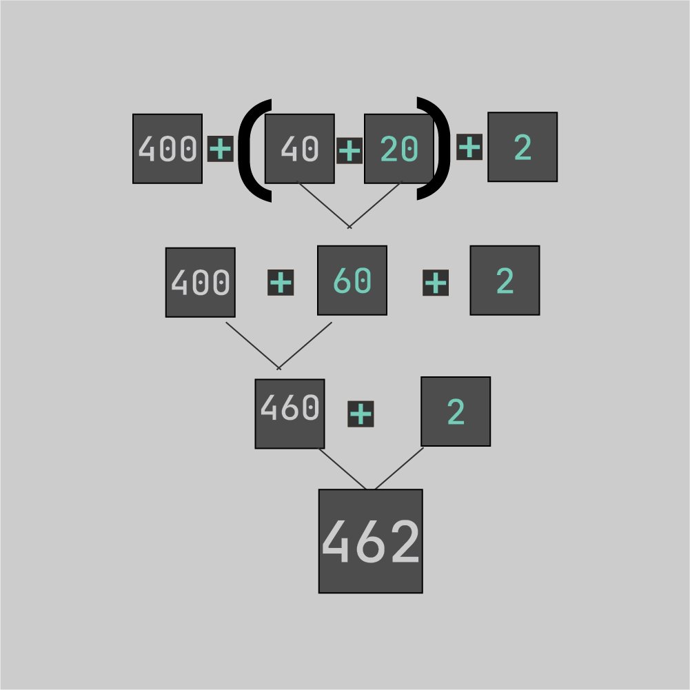 The four partial products of 22 times 21 combining step by step: 400 plus the grouped middle terms (40 plus 20) plus 2, simplifying to 400 plus 60 plus 2, then 460 plus 2, arriving at 462.