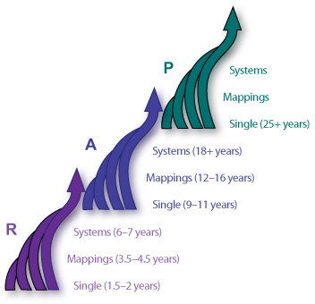 Dynamic Skill Theory