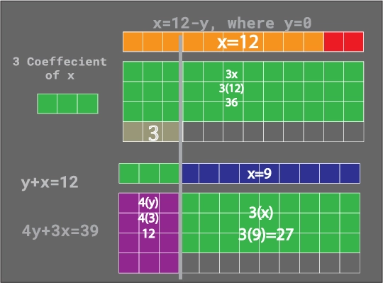 Digital representation showing the area model for the system of equations, with colored regions representing 3x, 4y, and their relationships